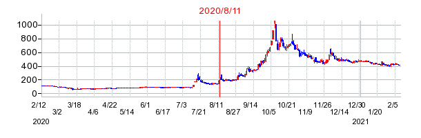 2020年8月11日 15:00前後のの株価チャート